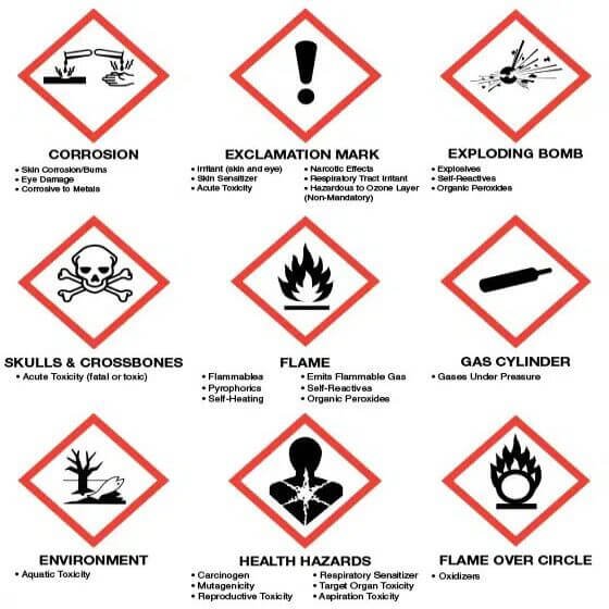 A chart illustrating common safety symbols found on cleaning product labels, including symbols for corrosion, flammability, toxicity, and environmental hazards, helping to decode safety and environmental information.